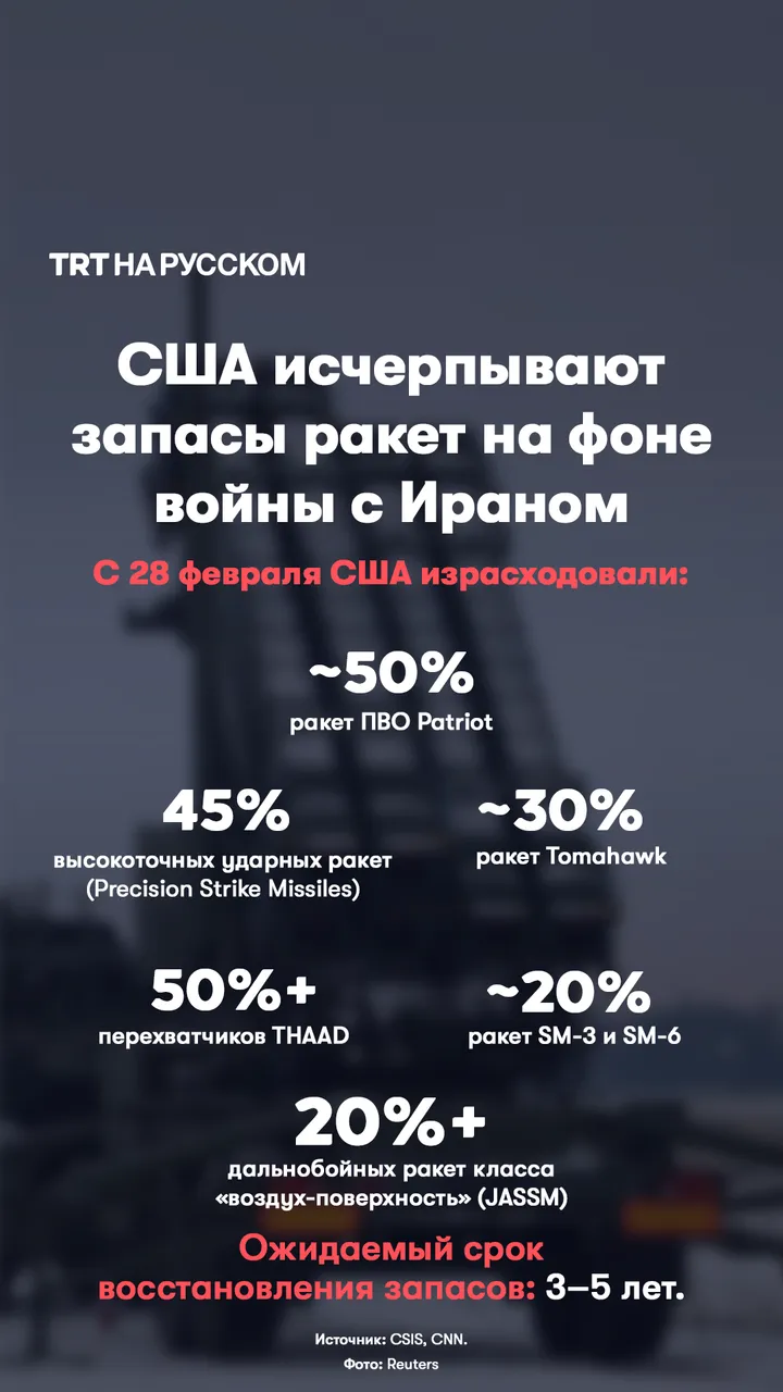 За семь недель войны против Ирана запасы ключевых ракет США были значительно истощены