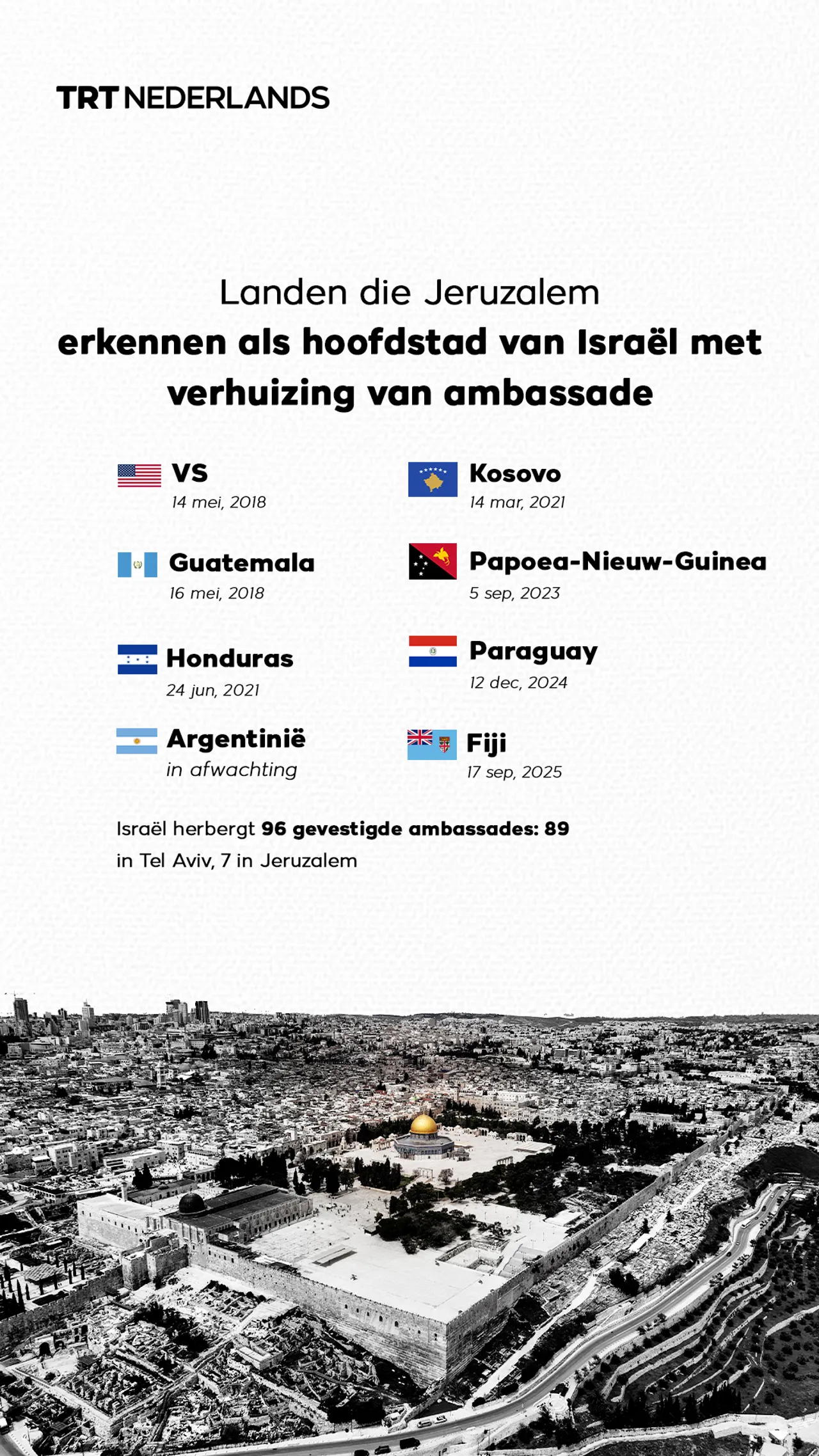Landen die Jeruzalem als hoofdstad van Israël erkennen met verhuizing van ambassade