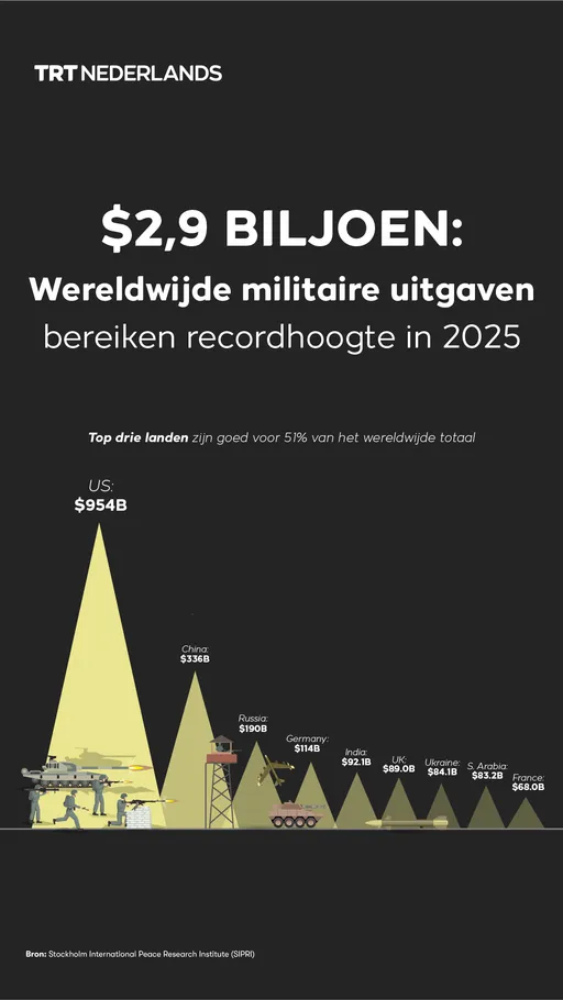 Wereldwijde militaire uitgaven bereiken recordhoogte in 2025