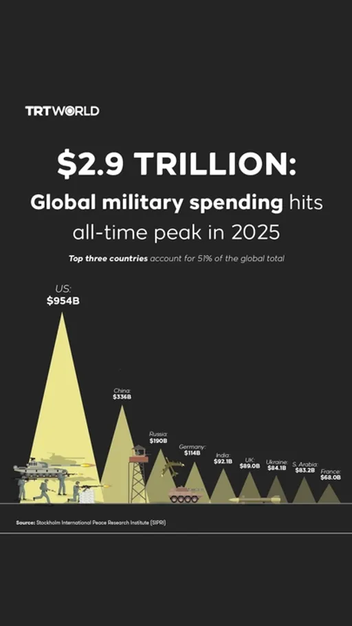 Global military spending hits all-time peak in 2025