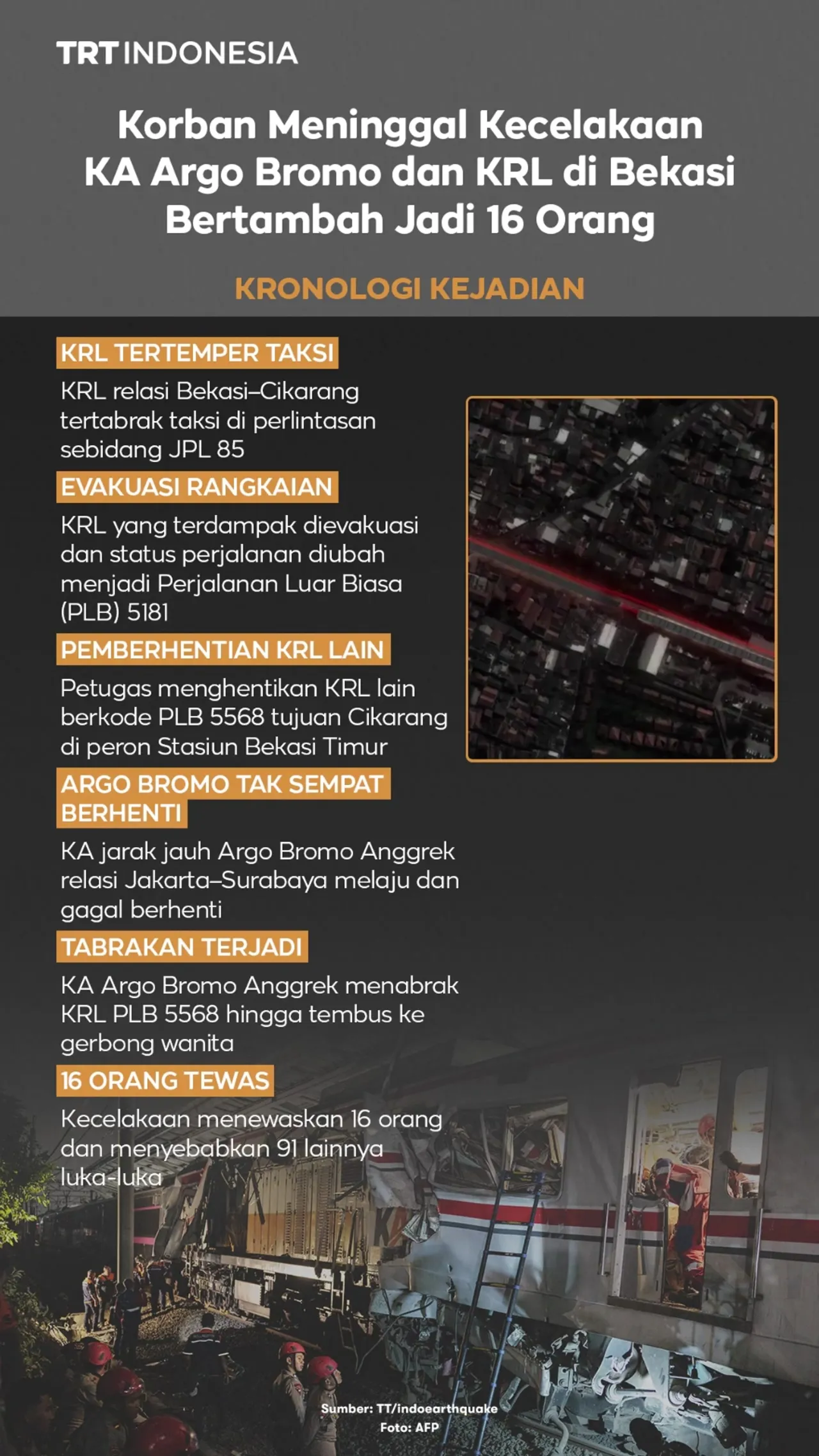 Korban meninggal kecelakaan KA Argo Bromo dan KRL di Bekasi bertambah jadi 16 orang