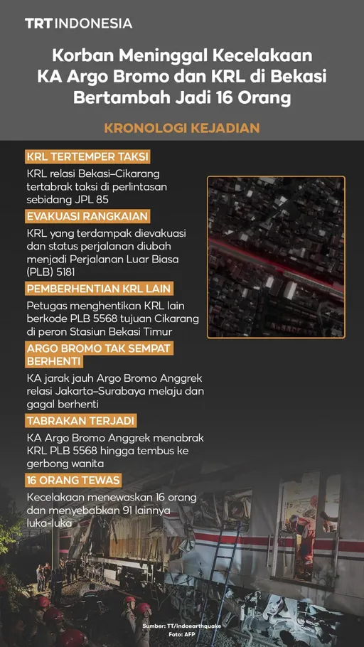 Korban meninggal kecelakaan KA Argo Bromo dan KRL di Bekasi bertambah jadi 16 orang