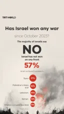 Has Israel won any war since October 2023? The majority of Israelis say no