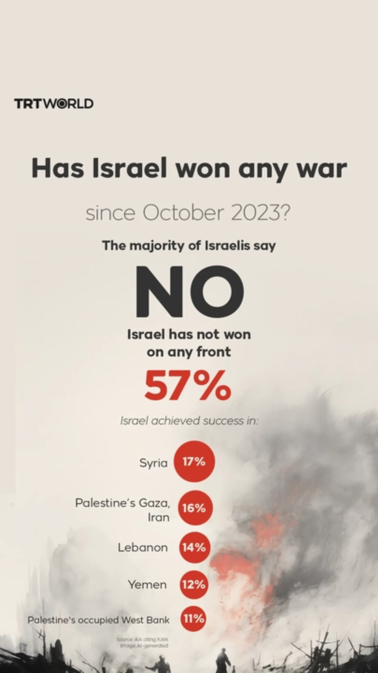 Has Israel won any war since October 2023? The majority of Israelis say no