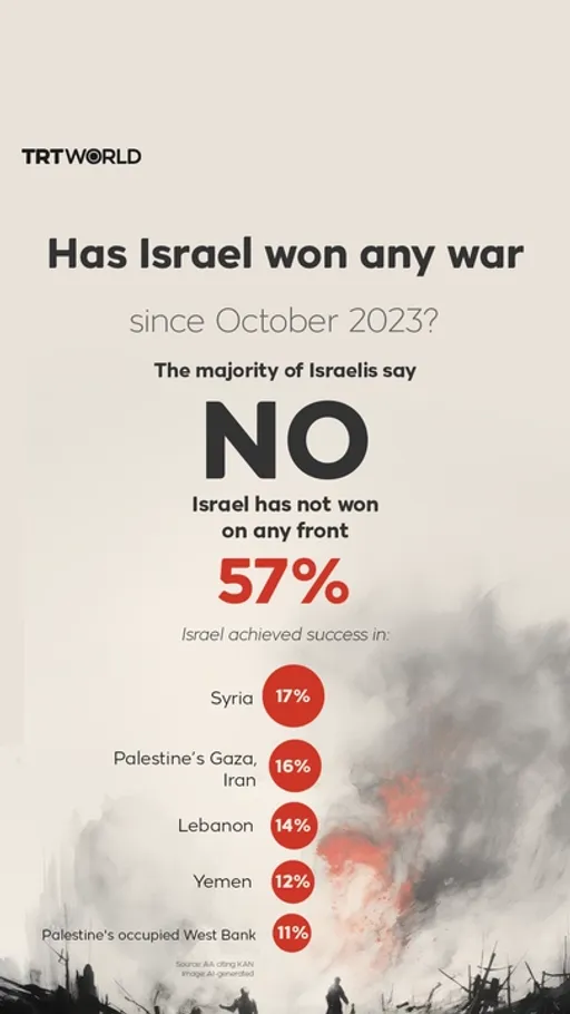Has Israel won any war since October 2023? The majority of Israelis say no