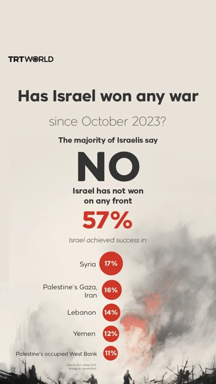 Has Israel won any war since October 2023? The majority of Israelis say no