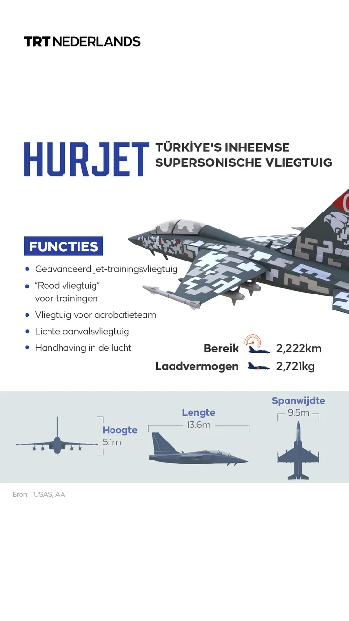 De in Türkiye ontwikkelde HURJET is op weg naar Spanje