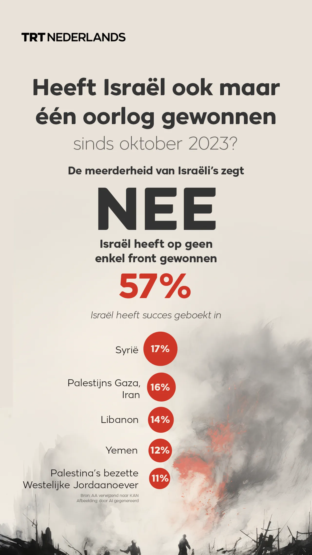 Peiling: Heeft Israël ook maar één oorlog gewonnen sinds oktober 2023?