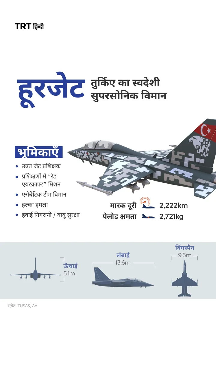 तुर्किए का स्वदेशी सुपरसोनिक विमान