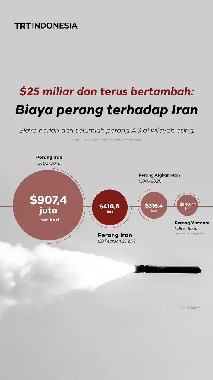 Biaya perang dengan Iran semakin bertambah, ini biaya harian beberapa perang AS di wilayah asing