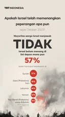Apakah Israel telah memenangkan peperangan apa pun sejak Oktober 2023?