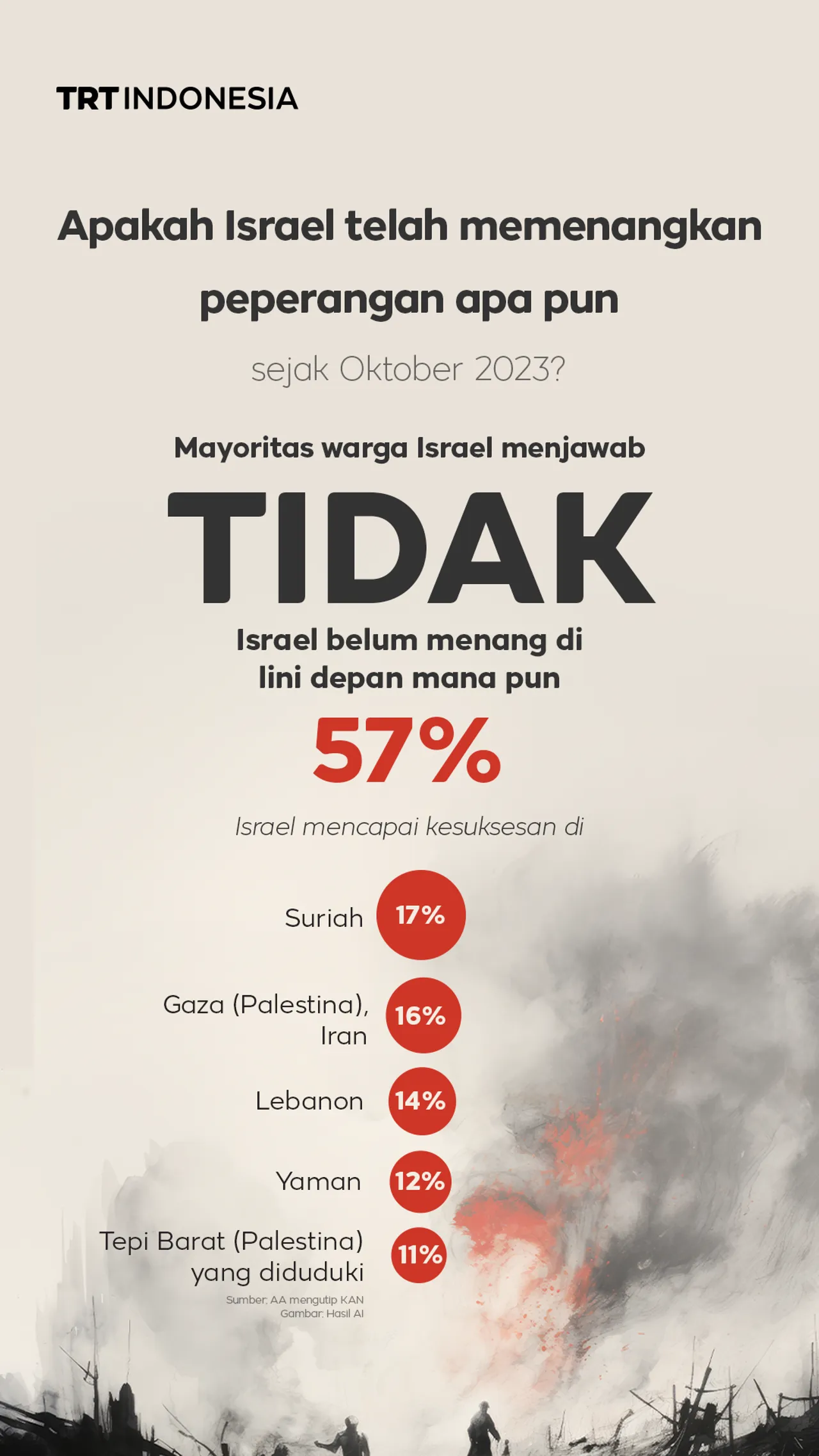 Apakah Israel telah memenangkan peperangan apa pun sejak Oktober 2023?