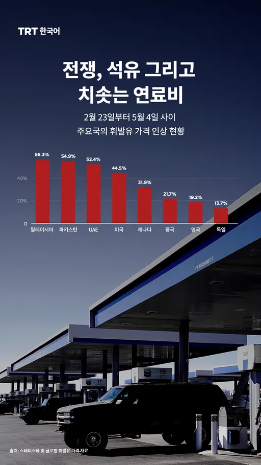 전쟁, 석유 그리고 치솟는 연료비