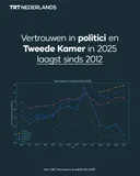 Vertrouwen in landelijke politiek Nederland op historisch dieptepunt
