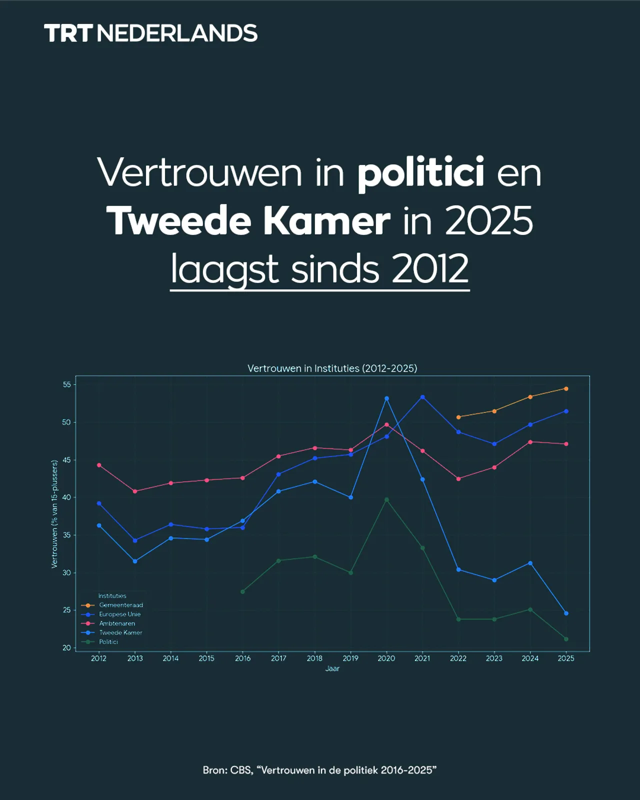 Vertrouwen in landelijke politiek Nederland op historisch dieptepunt