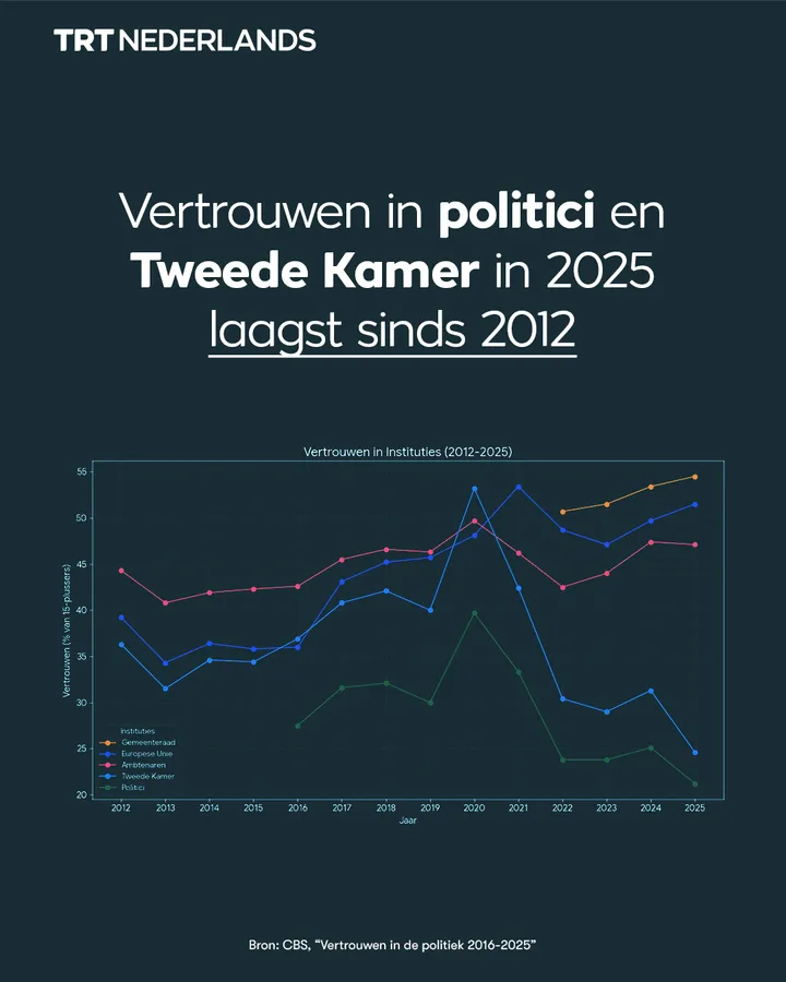 Vertrouwen in landelijke politiek Nederland op historisch dieptepunt