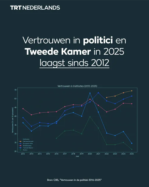 Vertrouwen in landelijke politiek Nederland op historisch dieptepunt