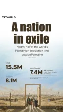 A nation in exile: Nearly half of the world’s Palestinian population lives outside Palestine