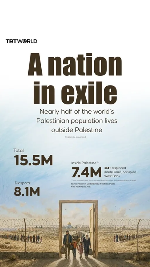 A nation in exile: Nearly half of the world’s Palestinian population lives outside Palestine