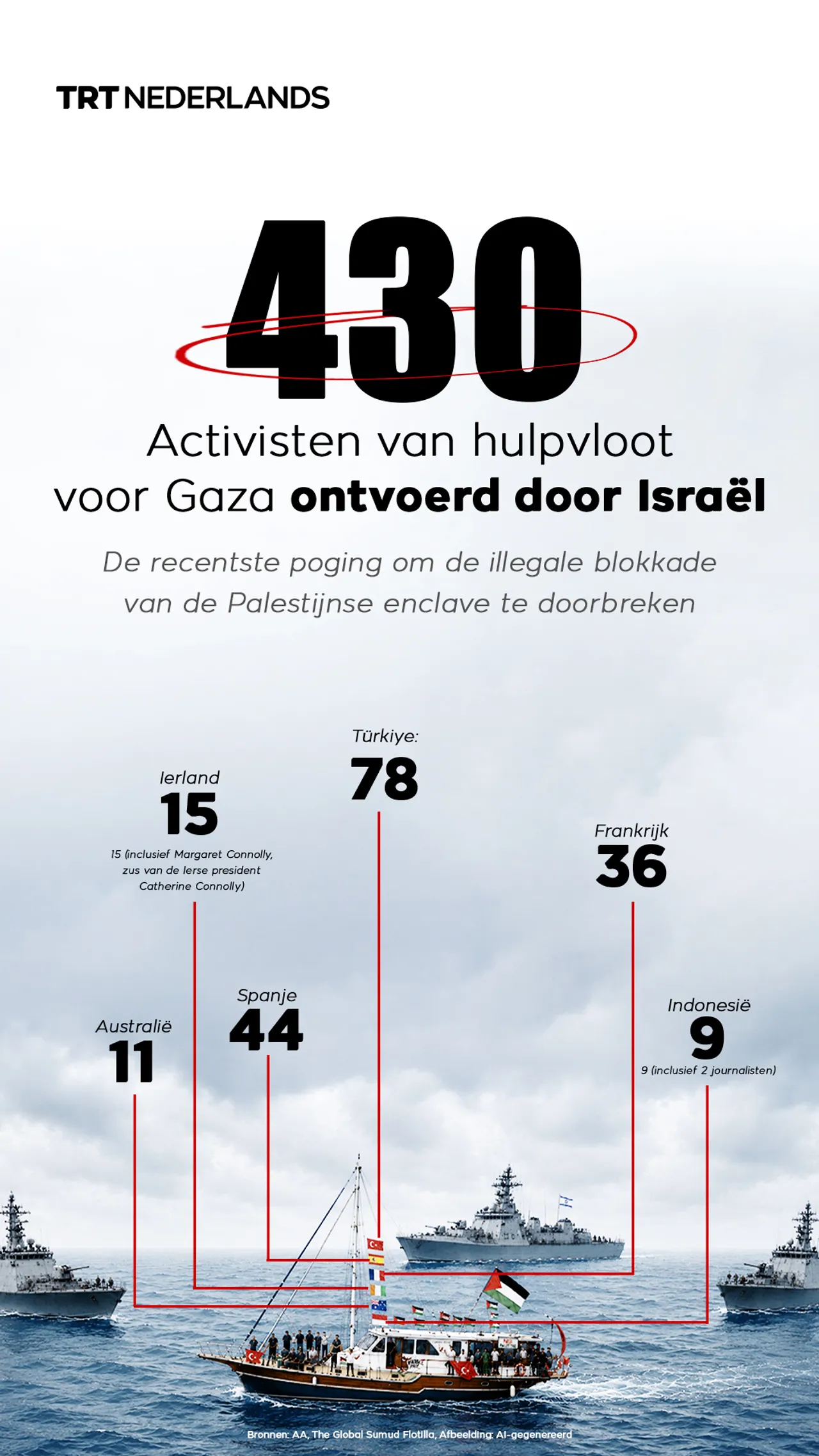 430 Activisten van hulpvloot voor Gaza ontvoerd door Israël