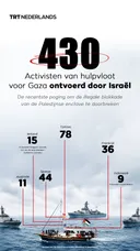 430 Activisten van hulpvloot voor Gaza ontvoerd door Israël