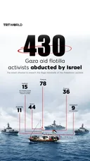 430 Gaza aid flotilla activists abducted by Israel