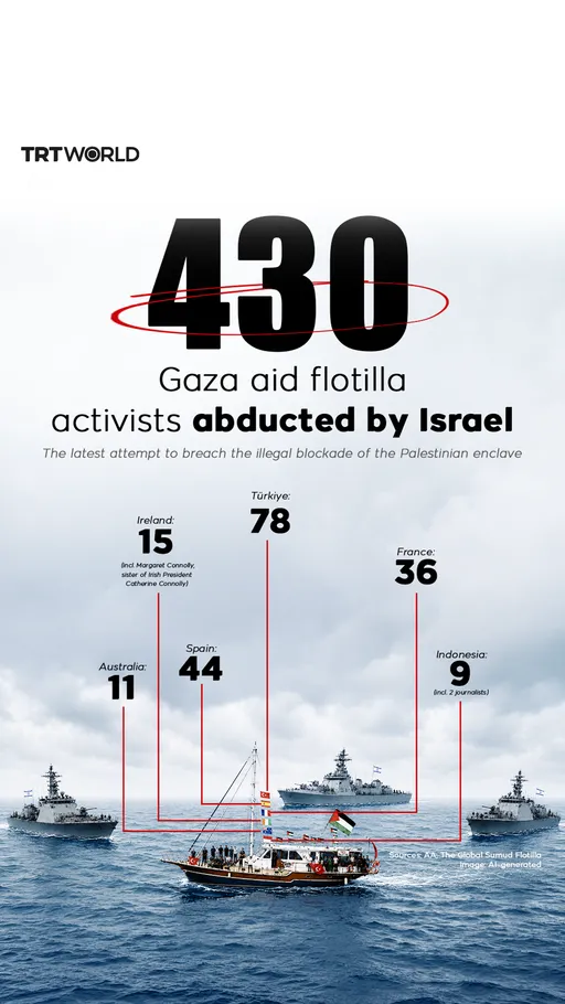 430 Gaza aid flotilla activists abducted by Israel