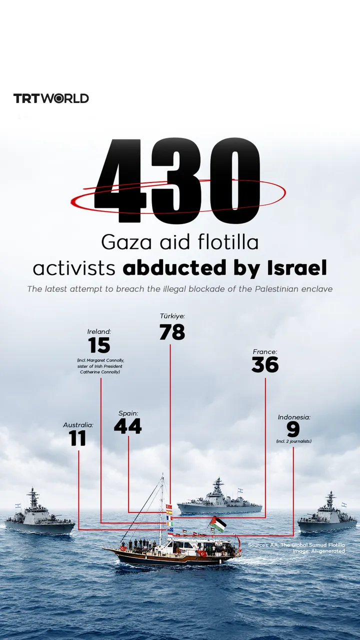 430 Gaza aid flotilla activists abducted by Israel