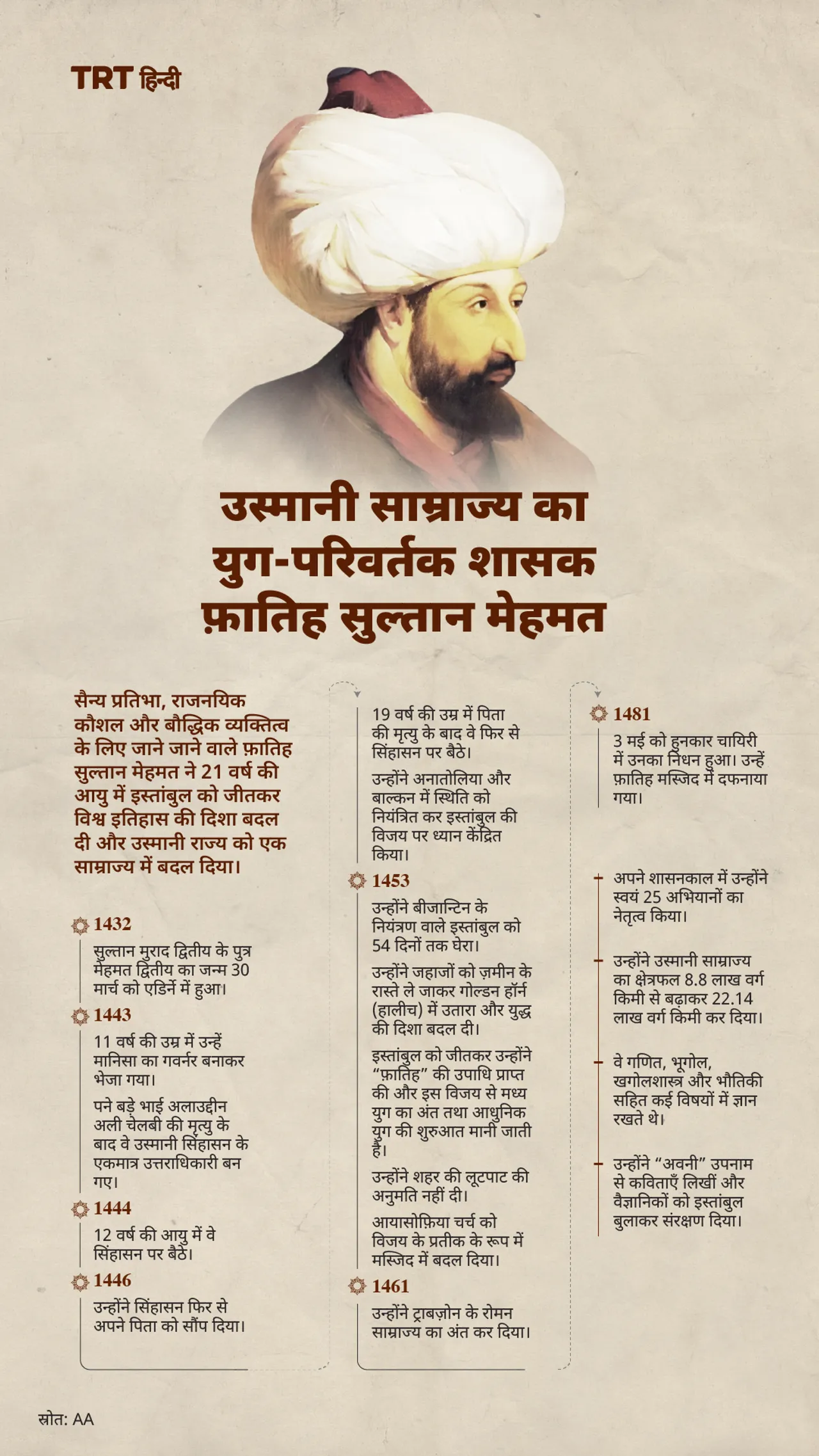 उस्मानी साम्राज्य का युग-परिवर्तक शासक फ़ातिह सुल्तान मेहमत