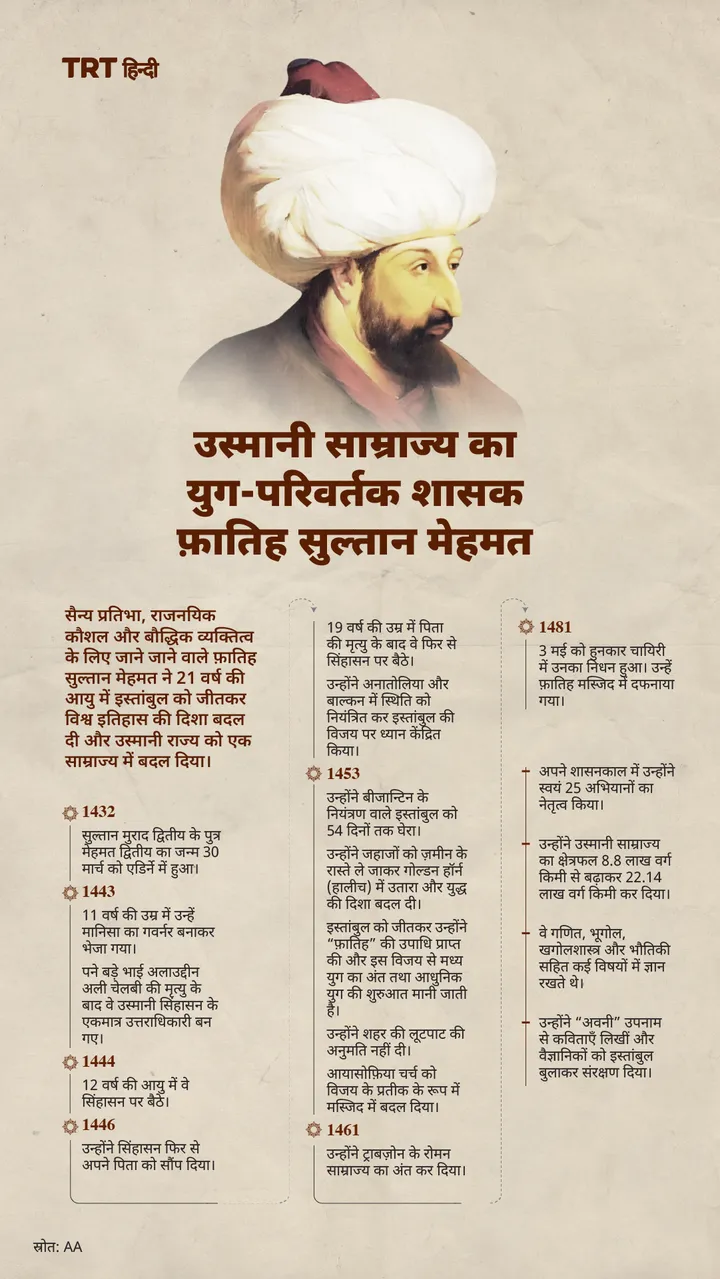उस्मानी साम्राज्य का युग-परिवर्तक शासक फ़ातिह सुल्तान मेहमत