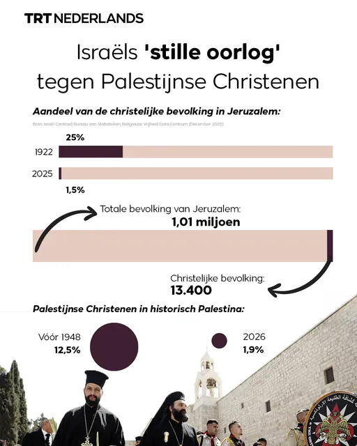 Israëls 'stille oorlog' tegen Palestijnse Christenen
