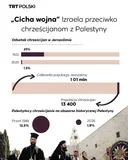 „Cicha wojna” Izraela przeciwko chrześcijanom z Palestyny