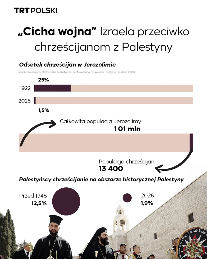 „Cicha wojna” Izraela przeciwko chrześcijanom z Palestyny