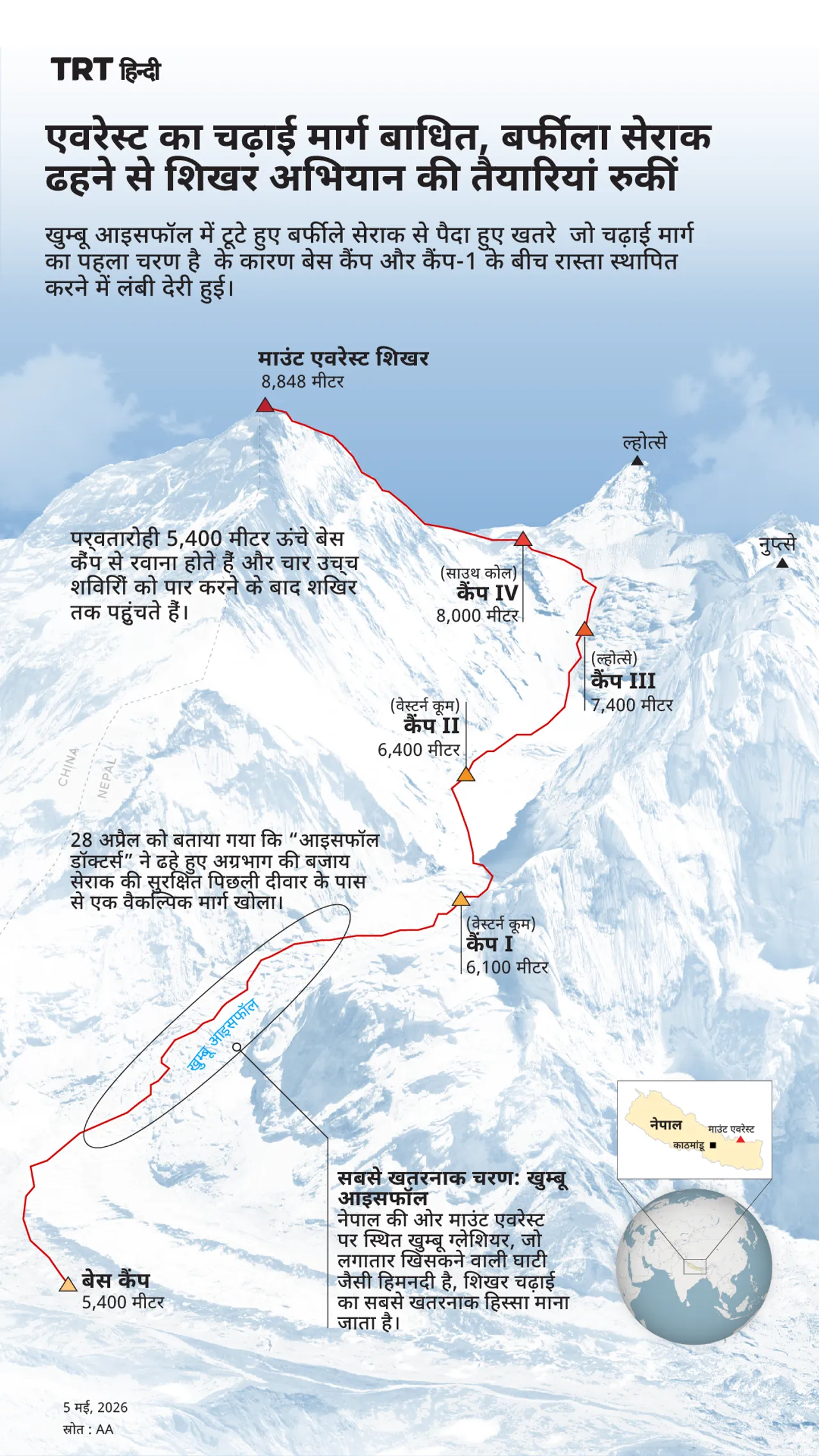 खुम्बू में टूटे हुए बर्फीले सेराक से पैदा हुए खतरे जो चढ़ाई मार्ग का पहला चरण है के कारण बेस कैंप और कैंप-1 के बीच रास्ता स्थापित करने में देरी हुई।
