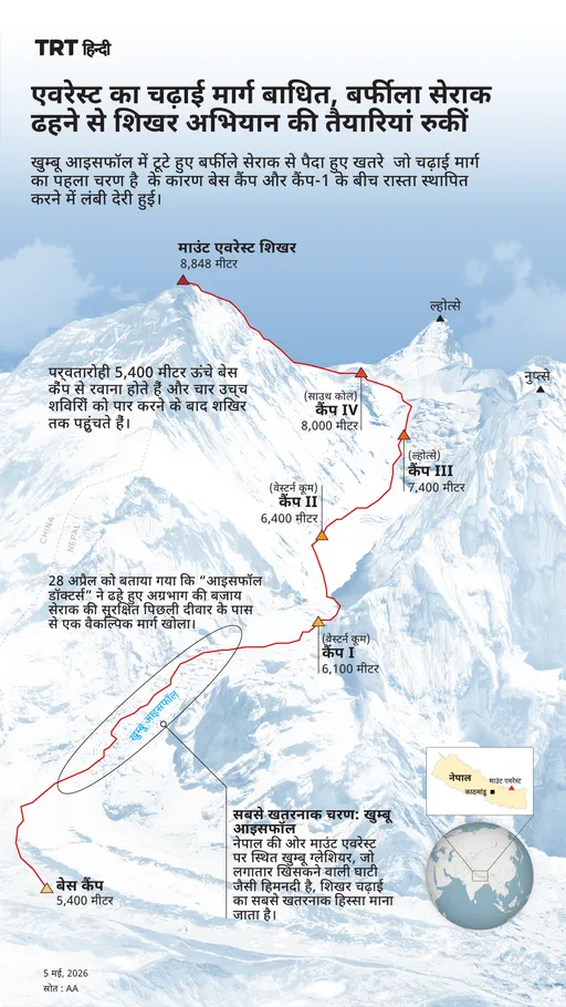 एवरेस्ट का चढ़ाई मार्ग बाधित, बर्फीला सेराक ढहने से शिखर अभियान की तैयारियां रुकीं