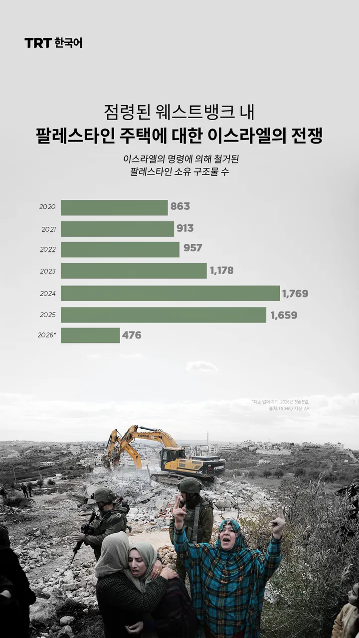 점령된 웨스트뱅크 내 팔레스타인 주택에 대한 이스라엘의 전쟁