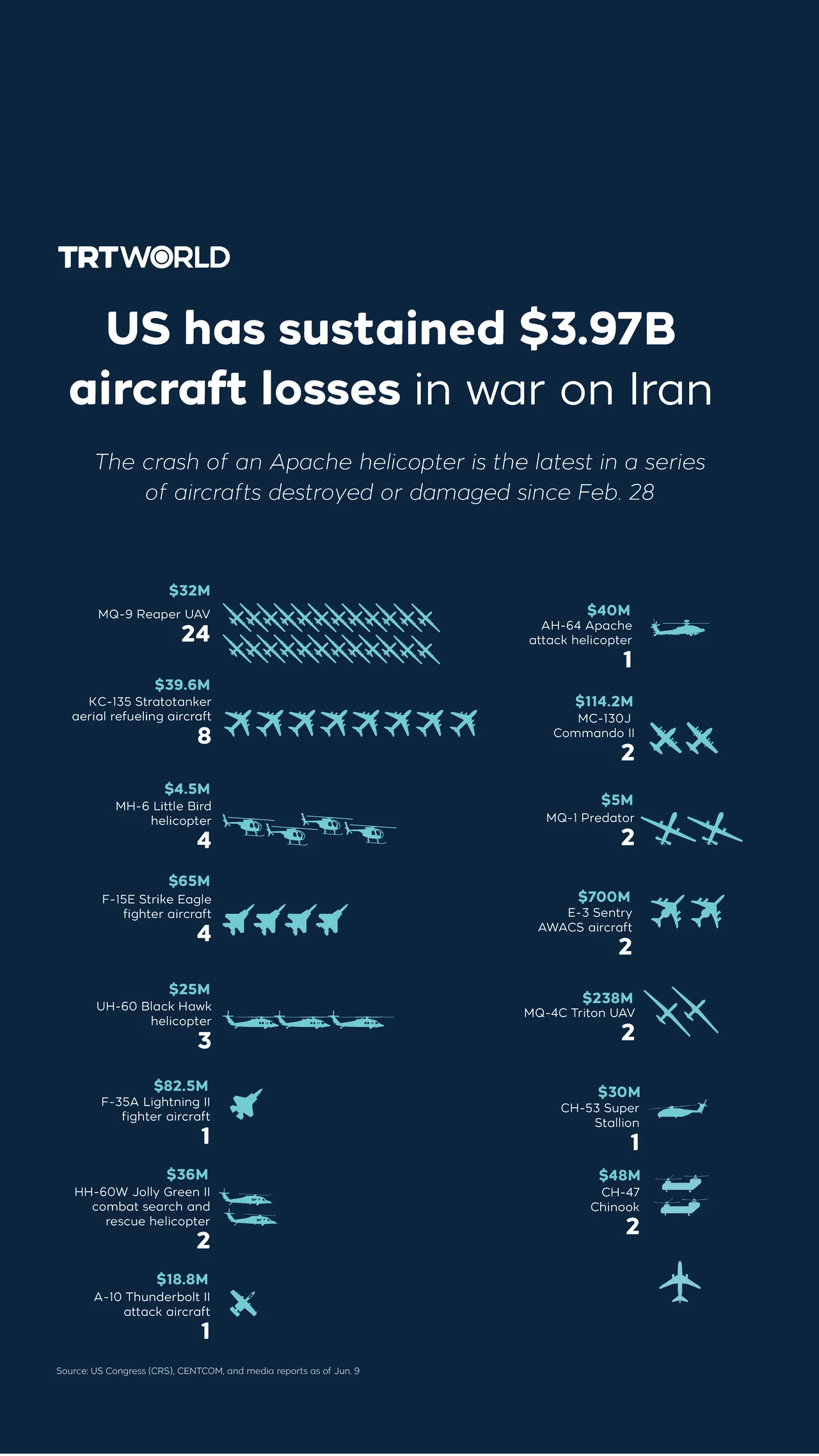 US has sustained nearly $4B aircraft losses in war on Iran