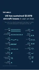 US has sustained nearly $4B aircraft losses in war on Iran