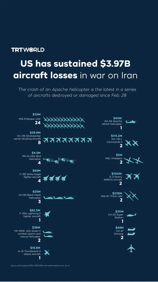 US has sustained nearly $4B aircraft losses in war on Iran