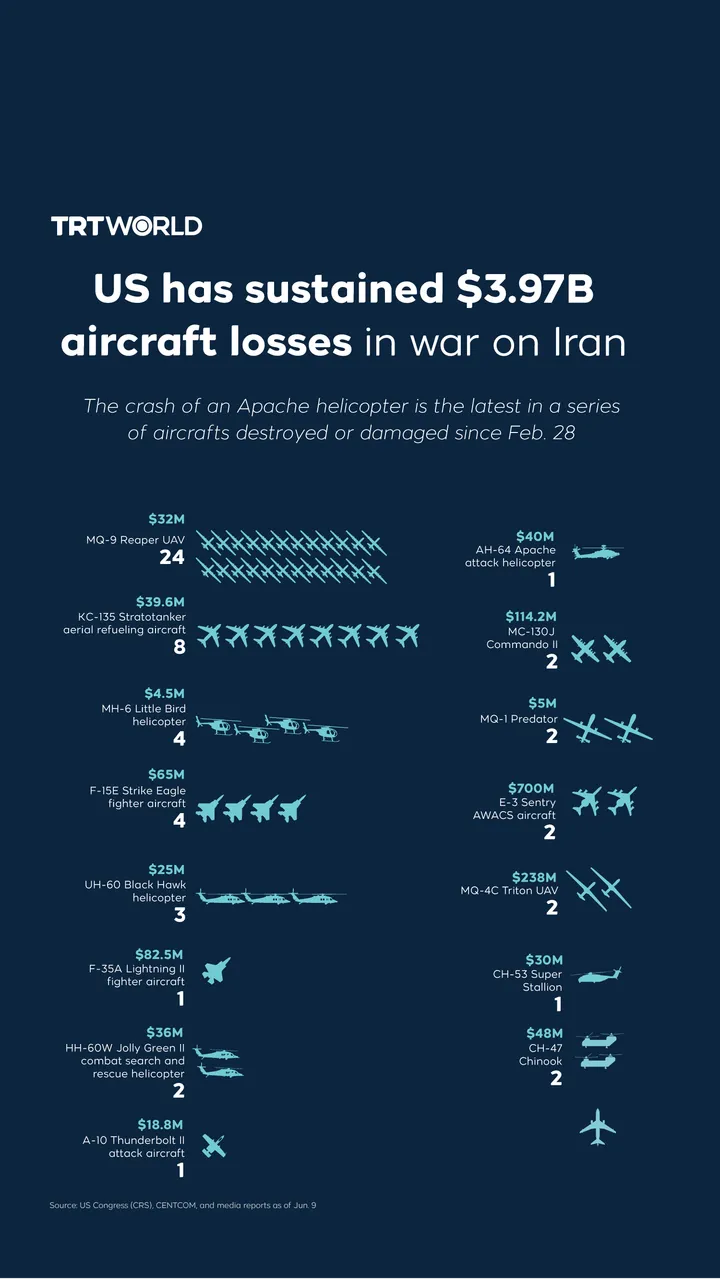 US has sustained nearly $4B aircraft losses in war on Iran