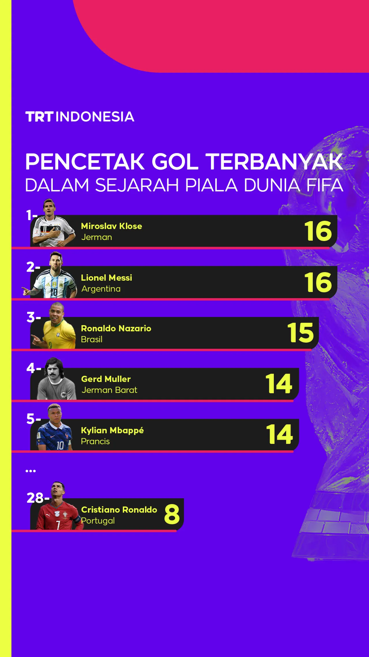 Siapa yang akan memecahkan rekor pencetak gol terbanyak sepanjang masa di Piala Dunia?