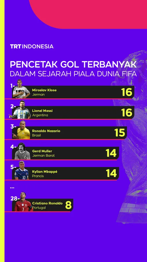 Siapa yang akan memecahkan rekor pencetak gol terbanyak sepanjang masa di Piala Dunia?