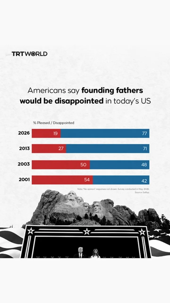 Americans say founding fathers would be disappointed in today’s US