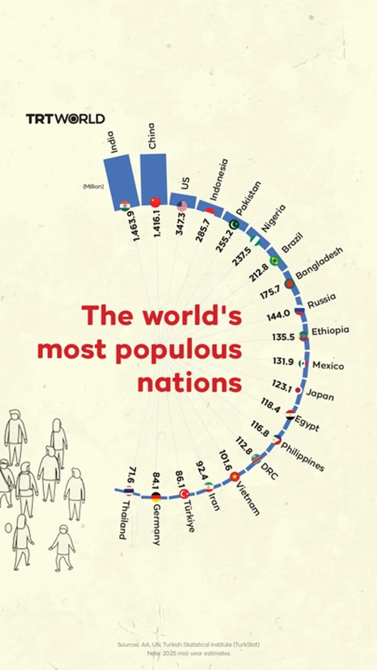 The world's most populous nations