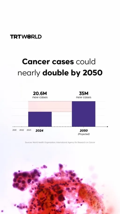 Cancer cases could nearly double by 2050