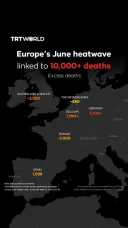 Europe’s June heatwave linked to 10,000+ deaths