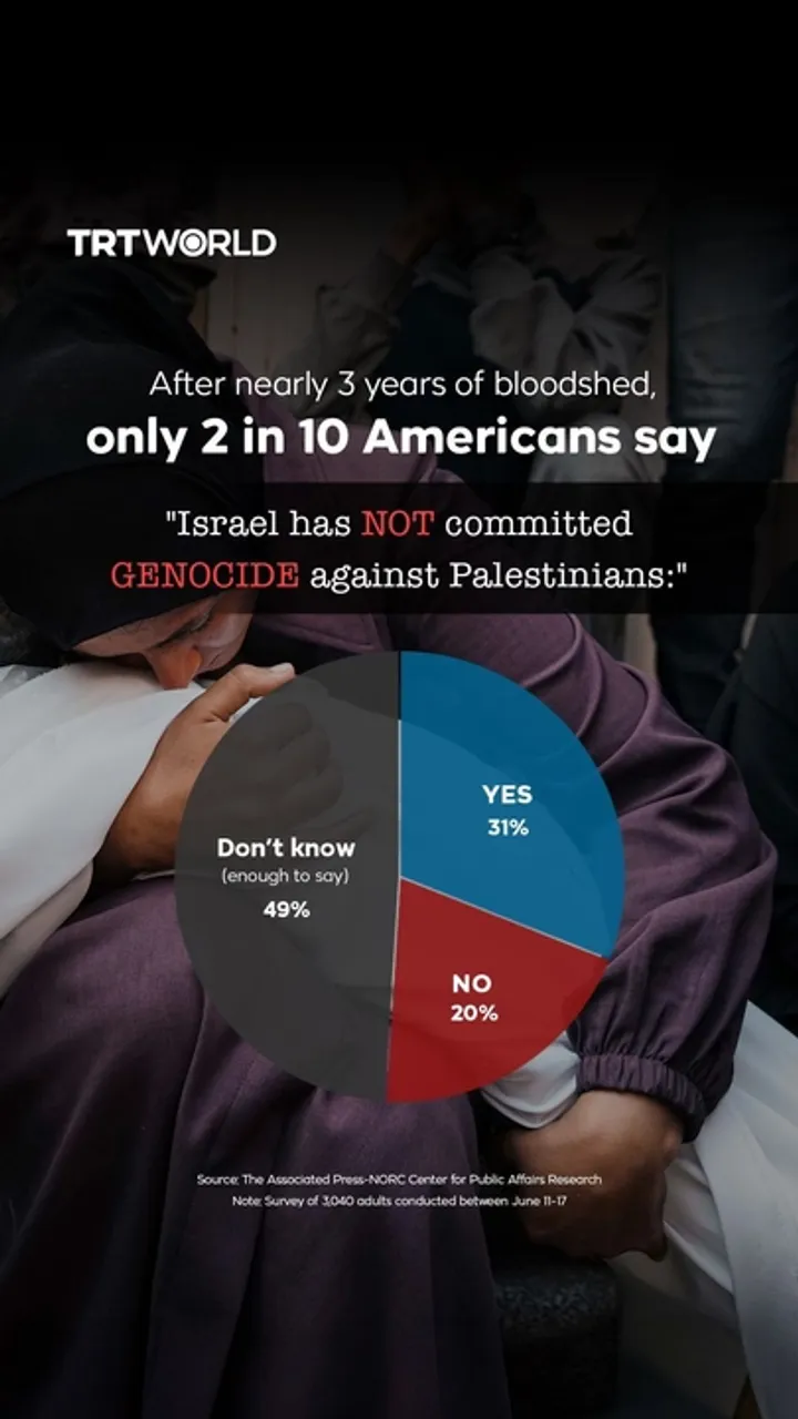 Only 2 in 10 Americans say 'Israel has not committed genocide' in Gaza