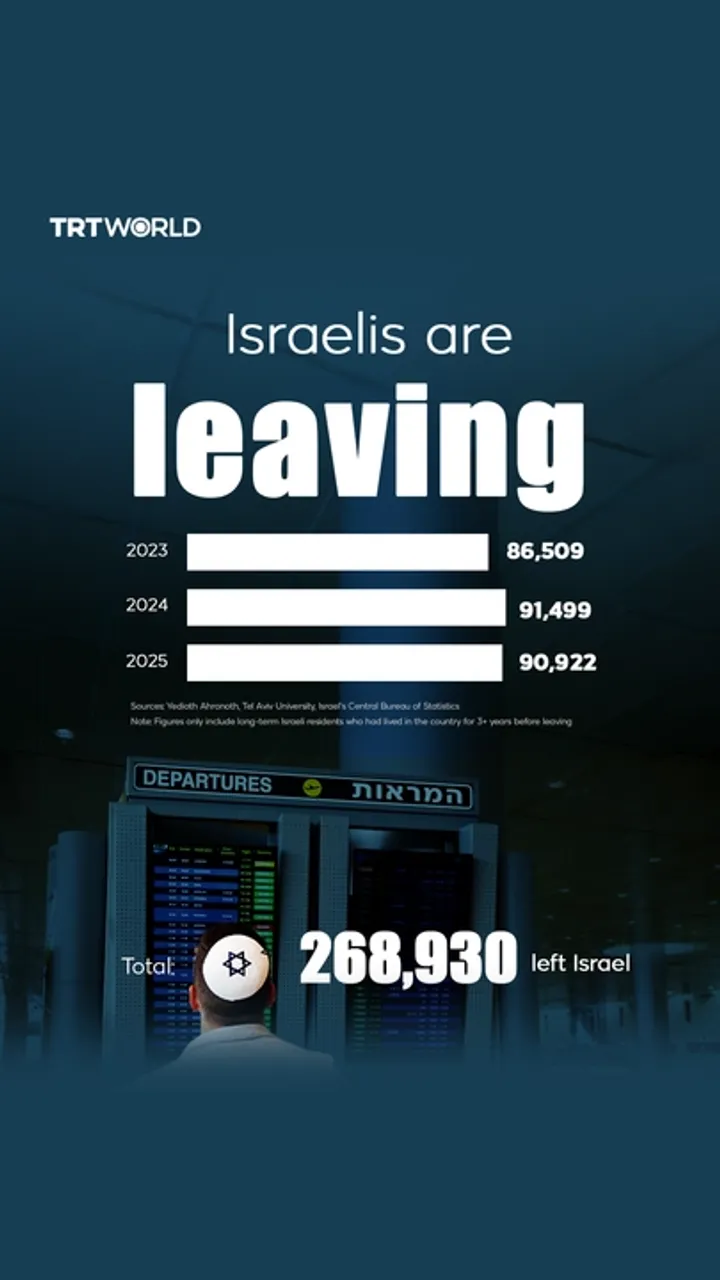 Israelis are leaving in record numbers