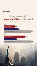 25 years after 9/11, Americans’ fear shifts inward