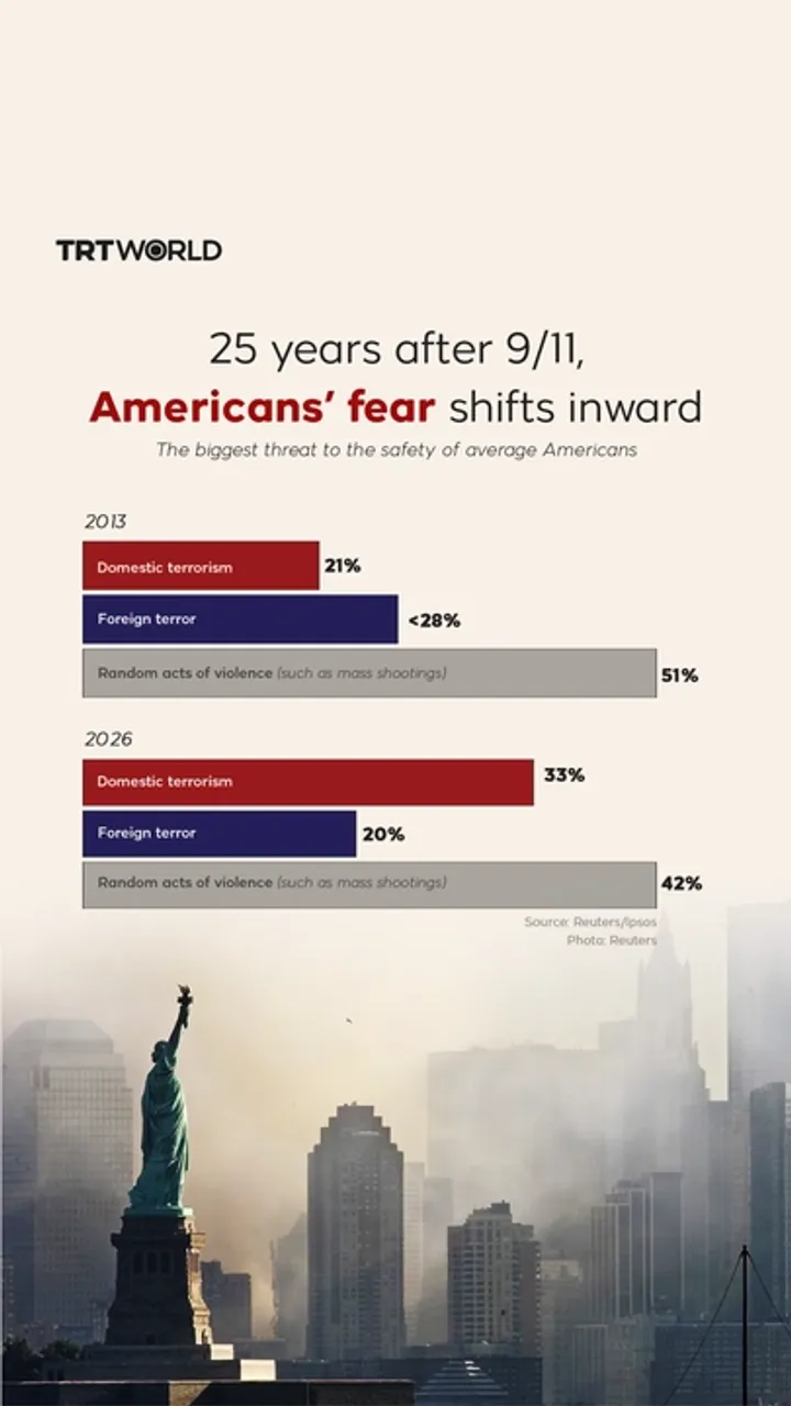 25 years after 9/11, Americans’ fear shifts inward